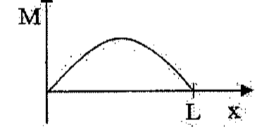 Gráfico M em função de x: curva em arco, nula em x = 0 e em x = L, com máximo intermediário.