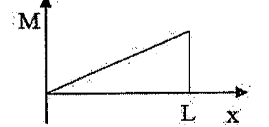 Gráfico M em função de x: reta crescente de zero em x = 0 até valor positivo em x = L.