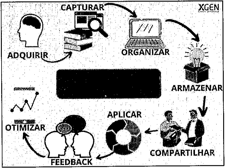 Texto II: infográfico circular sobre etapas da gestão do conhecimento com os rótulos ADQUIRIR, CAPTURAR, ORGANIZAR, ARMAZENAR, COMPARTILHAR, APLICAR, FEEDBACK e OTIMIZAR, ilustrados por ícones; marca XGEN no canto superior direito e uma tarja preta no centro.