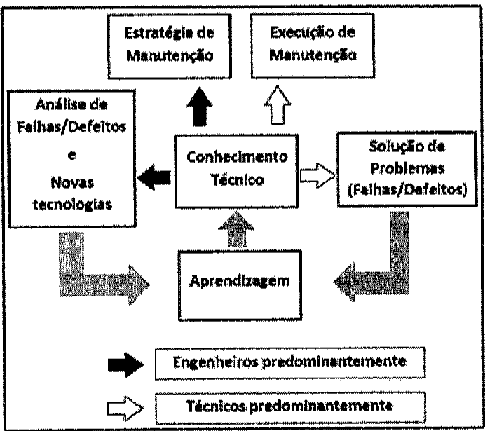 Texto III: diagrama com o bloco central Conhecimento Técnico ligado a Estratégia de Manutenção, Execução de Manutenção, Análise de Falhas/Defeitos e Novas tecnologias, Solução de Problemas (Falhas/Defeitos) e Aprendizagem; legenda: seta preta para Engenheiros predominantemente e seta branca para Técnicos predominantemente.