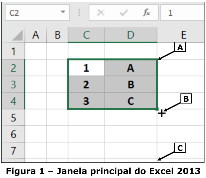 Figura 1 – Janela principal do Excel 2013: planilha com a célula C2 ativa (barra de fórmulas mostrando 1); C2:C4 contêm 1, 2 e 3 e D2:D4 contêm A, B e C, intervalo C2:D4 selecionado. Seta A aponta para o canto superior direito da seleção, seta B para a alça de preenchimento (cruz) no canto inferior direito e seta C para o canto inferior direito da célula D7.