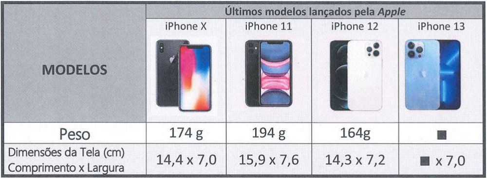 Tabela “Últimos modelos lançados pela Apple” com fotos de quatro celulares. iPhone X: peso 174 g, tela 14,4 x 7,0 cm. iPhone 11: peso 194 g, tela 15,9 x 7,6 cm. iPhone 12: peso 164g, tela 14,3 x 7,2 cm. iPhone 13: peso desconhecido (quadrado preenchido), tela com comprimento desconhecido (quadrado preenchido) x 7,0 cm.