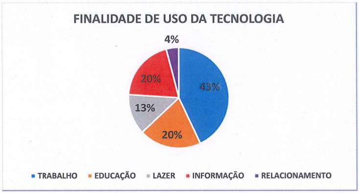 Gráfico de setores intitulado “FINALIDADE DE USO DA TECNOLOGIA”: Trabalho 43%, Educação 20%, Lazer 13%, Informação 20% e Relacionamento 4%.