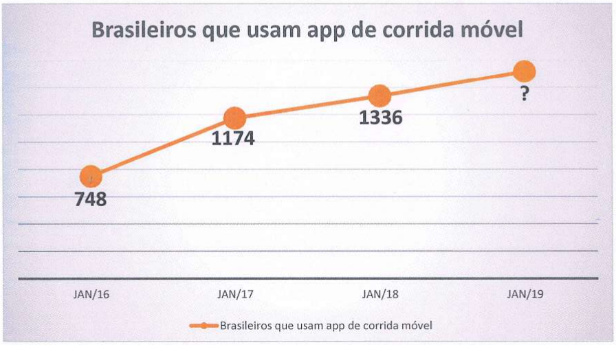 Gráfico de linha intitulado “Brasileiros que usam app de corrida móvel”: JAN/16 = 748; JAN/17 = 1174; JAN/18 = 1336; JAN/19 = ? (valor não informado).
