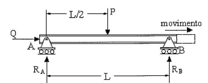 Viga horizontal sobre dois apoios, A à esquerda e B à direita, ambos desenhados com roletes; força horizontal Q aplicada em A; carga vertical P a L/2 de A; reações verticais RA e RB; vão L entre apoios; seta 'movimento' indicando deslocamento horizontal para a direita no extremo B.