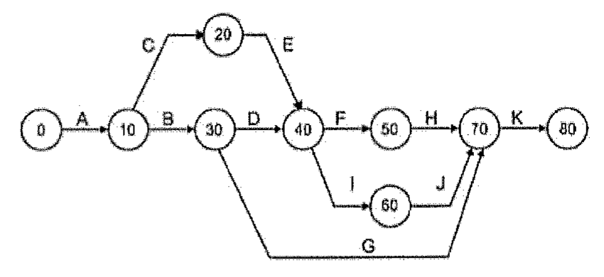 Diagrama de rede em flechas com eventos 0, 10, 20, 30, 40, 50, 60, 70 e 80 e atividades A (0–10), B (10–30), C (10–20), E (20–40), D (30–40), F (40–50), H (50–70), I (40–60), J (60–70), G (30–70) e K (70–80).