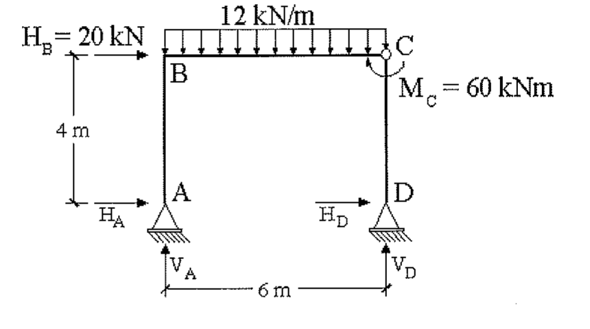 Pórtico com pilar AB de 4 m e pilar DC, viga BC de 6 m com carga distribuída de 12 kN/m, força horizontal HB = 20 kN aplicada em B, rótula em C com momento MC = 60 kNm aplicado, apoios fixos em A e D com reações HA, VA, HD e VD.