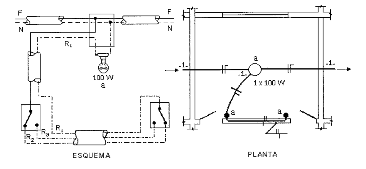 Instalação elétrica de uma lâmpada de 100 W acionada por dois interruptores, apresentada em esquema multifilar (condutores F, N e retornos R1, R2, R3) à esquerda, identificado como ESQUEMA, e em planta baixa com simbologia à direita, identificada como PLANTA.