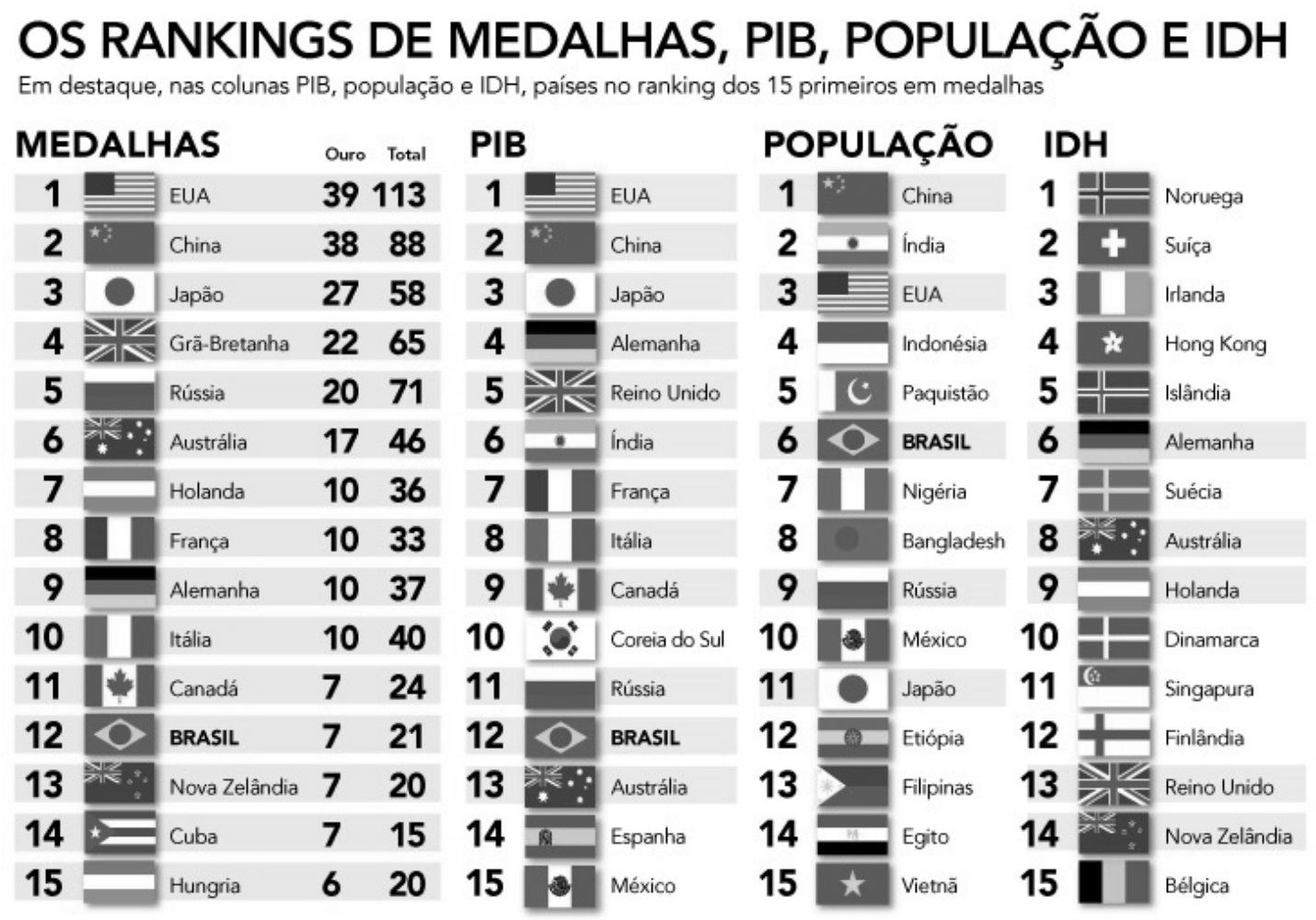 Infográfico “OS RANKINGS DE MEDALHAS, PIB, POPULAÇÃO E IDH” (“Em destaque, nas colunas PIB, população e IDH, países no ranking dos 15 primeiros em medalhas”), com bandeiras. Posições de 1 a 15. MEDALHAS (ouro, total): EUA 39, 113; China 38, 88; Japão 27, 58; Grã-Bretanha 22, 65; Rússia 20, 71; Austrália 17, 46; Holanda 10, 36; França 10, 33; Alemanha 10, 37; Itália 10, 40; Canadá 7, 24; Brasil 7, 21; Nova Zelândia 7, 20; Cuba 7, 15; Hungria 6, 20. PIB: EUA, China, Japão, Alemanha, Reino Unido, Índia, França, Itália, Canadá, Coreia do Sul, Rússia, Brasil, Austrália, Espanha, México. POPULAÇÃO: China, Índia, EUA, Indonésia, Paquistão, Brasil, Nigéria, Bangladesh, Rússia, México, Japão, Etiópia, Filipinas, Egito, Vietnã. IDH: Noruega, Suíça, Irlanda, Hong Kong, Islândia, Alemanha, Suécia, Austrália, Holanda, Dinamarca, Singapura, Finlândia, Reino Unido, Nova Zelândia, Bélgica.