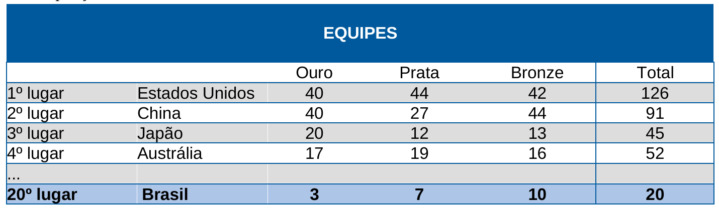 Tabela “EQUIPES” com colunas Ouro, Prata, Bronze e Total: 1º lugar Estados Unidos 40, 44, 42, 126; 2º lugar China 40, 27, 44, 91; 3º lugar Japão 20, 12, 13, 45; 4º lugar Austrália 17, 19, 16, 52; linha com reticências; 20º lugar Brasil 3, 7, 10, 20 (linha em negrito).