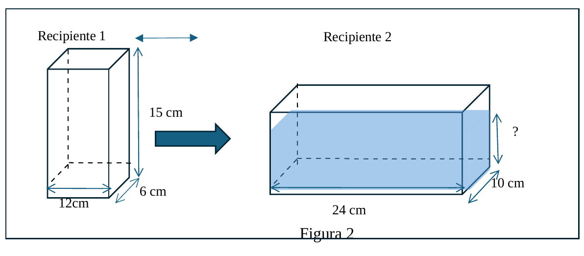 Figura 2: Recipiente 1 (12 cm, 6 cm, 15 cm) vazio; uma seta aponta para o Recipiente 2 (24 cm de comprimento, 10 cm de largura), que contém água (em azul) até uma altura indicada por “?”.