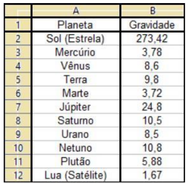 Quadro em formato de planilha com colunas A (Planeta) e B (Gravidade): Sol (Estrela) 273,42; Mercúrio 3,78; Vênus 8,6; Terra 9,8; Marte 3,72; Júpiter 24,8; Saturno 10,5; Urano 8,5; Netuno 10,8; Plutão 5,88; Lua (Satélite) 1,67.