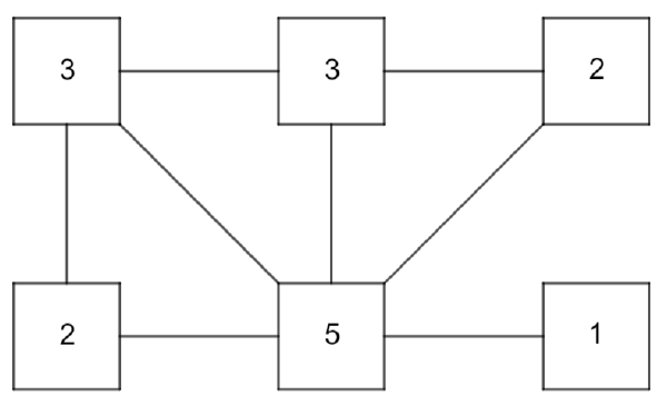 Exemplo: seis quadrados (casas) em duas linhas de três, ligados por segmentos. Linha de cima: 3, 3, 2; linha de baixo: 2, 5, 1. Segmentos: 3–3, 3–2 (em cima), 3–2 (vertical, à esquerda), 3 (esquerda) – 5, 3 (centro) – 5, 2 (direita) – 5, 2–5 e 5–1 (embaixo).