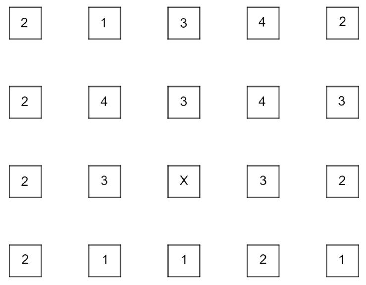 Vinte quadrados (casas) em 4 linhas e 5 colunas, sem cabos desenhados. 1ª linha: 2, 1, 3, 4, 2; 2ª linha: 2, 4, 3, 4, 3; 3ª linha: 2, 3, X, 3, 2; 4ª linha: 2, 1, 1, 2, 1.