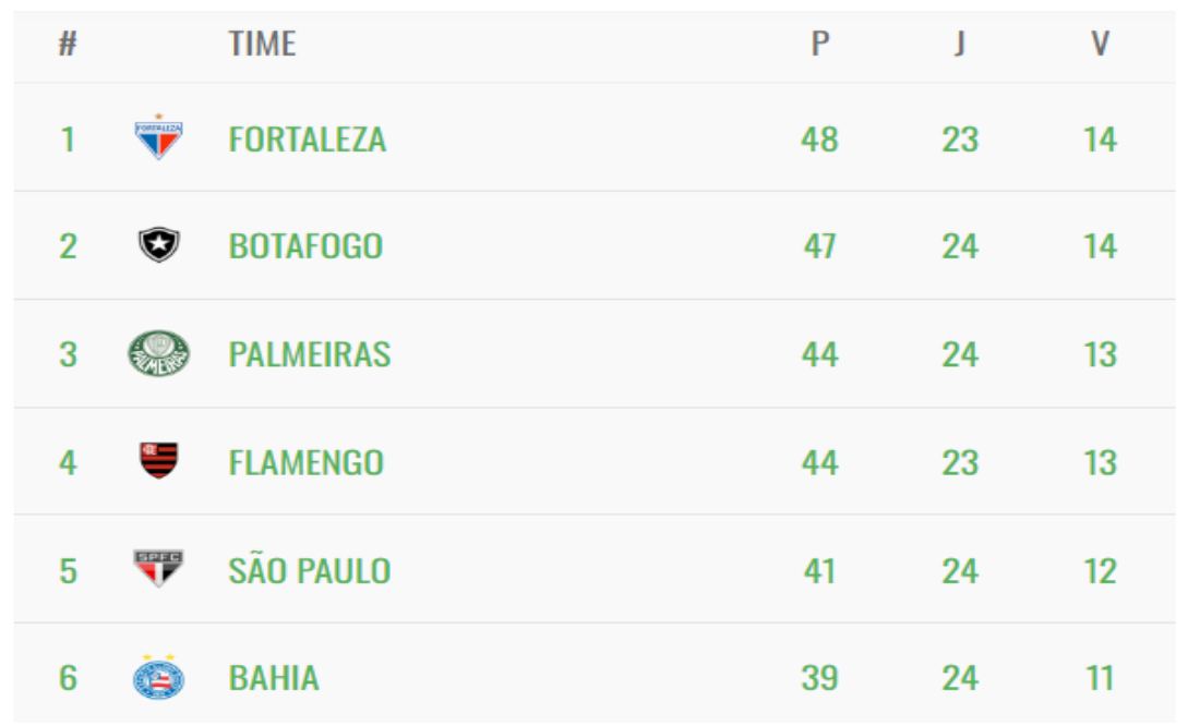 Quadro de classificação com colunas #, Time, P, J e V: 1 Fortaleza 48, 23, 14; 2 Botafogo 47, 24, 14; 3 Palmeiras 44, 24, 13; 4 Flamengo 44, 23, 13; 5 São Paulo 41, 24, 12; 6 Bahia 39, 24, 11.
