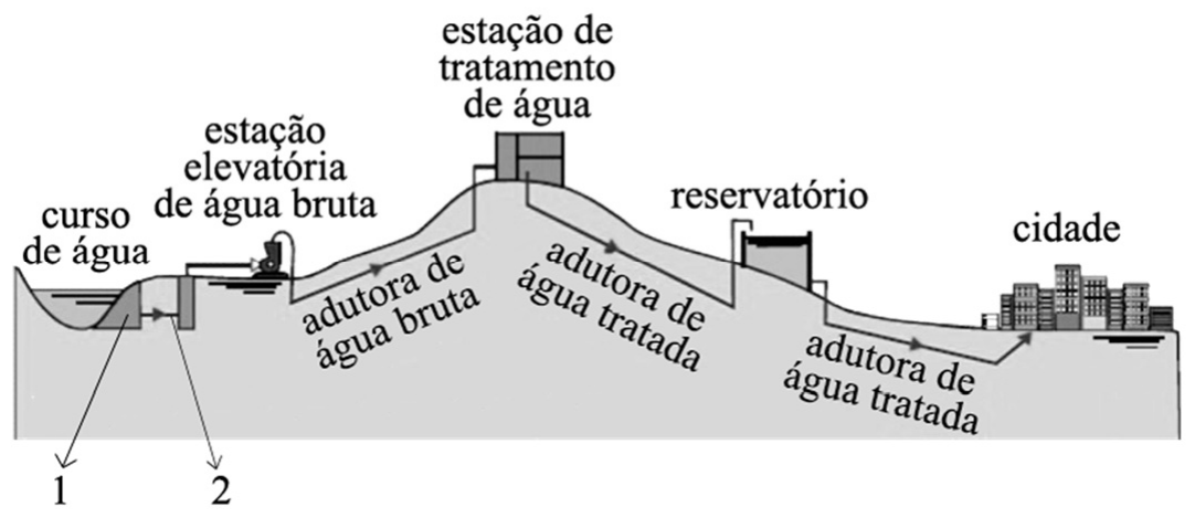 Esquema em corte de um sistema de abastecimento de água, da esquerda para a direita: curso de água, estação elevatória de água bruta, adutora de água bruta, estação de tratamento de água no alto do terreno, adutora de água tratada, reservatório, nova adutora de água tratada e cidade. Abaixo, à esquerda, setas indicam o número 1, apontando a estrutura junto ao curso de água, e o número 2, apontando a estrutura logo a seguir.