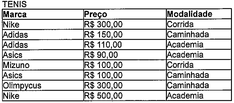 Tabela TENIS com colunas Marca, Preço e Modalidade e oito linhas: Nike R$ 300,00 Corrida; Adidas R$ 150,00 Caminhada; Adidas R$ 110,00 Academia; Asics R$ 90,00 Academia; Mizuno R$ 100,00 Corrida; Asics R$ 100,00 Caminhada; Olimpycus R$ 300,00 Caminhada; Nike R$ 500,00 Academia.
