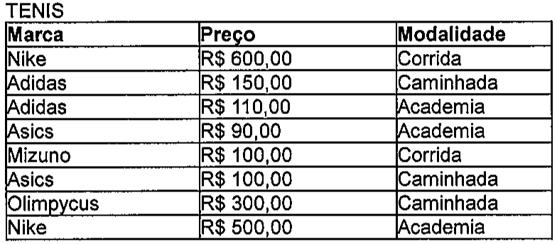 Tabela TENIS com colunas Marca, Preço e Modalidade e oito linhas: Nike R$ 600,00 Corrida; Adidas R$ 150,00 Caminhada; Adidas R$ 110,00 Academia; Asics R$ 90,00 Academia; Mizuno R$ 100,00 Corrida; Asics R$ 100,00 Caminhada; Olimpycus R$ 300,00 Caminhada; Nike R$ 500,00 Academia.