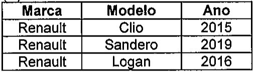 Tabela com colunas Marca, Modelo e Ano: Renault Clio 2015; Renault Sandero 2019; Renault Logan 2016.