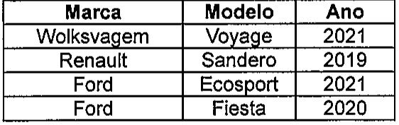 Tabela com colunas Marca, Modelo e Ano: Wolksvagem Voyage 2021; Renault Sandero 2019; Ford Ecosport 2021; Ford Fiesta 2020.