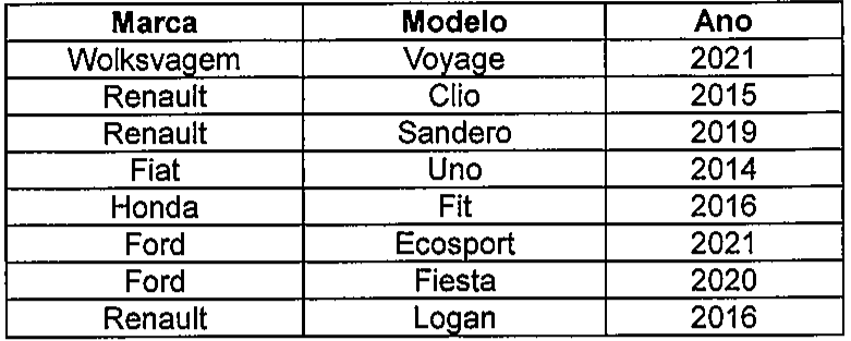 Tabela CARROS com colunas Marca, Modelo e Ano: Wolksvagem Voyage 2021; Renault Clio 2015; Renault Sandero 2019; Fiat Uno 2014; Honda Fit 2016; Ford Ecosport 2021; Ford Fiesta 2020; Renault Logan 2016.