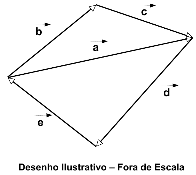 Desenho de cinco vetores entre quatro pontos: b⃗ do vértice esquerdo ao vértice superior, c⃗ do vértice superior ao vértice direito, a⃗ do vértice esquerdo ao vértice direito, d⃗ entre o vértice direito e o vértice inferior, e⃗ entre o vértice inferior e o vértice esquerdo. Desenho ilustrativo, fora de escala.
