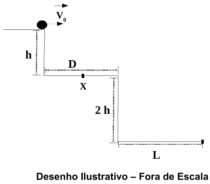 Desenho de uma escada de dois degraus: a esfera parte com velocidade horizontal V₀ da borda do primeiro degrau, de altura h; o segundo degrau tem comprimento D e o ponto X marcado na superfície; da borda do segundo degrau até o solo há altura 2h; no solo, distância L a partir da base do segundo degrau. Desenho ilustrativo, fora de escala.