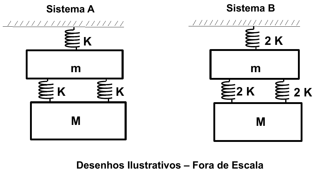 Sistema A: do teto pende uma mola de constante K presa ao bloco m; sob o bloco m, duas molas de constante K, lado a lado, sustentam o bloco M. Sistema B: mesma montagem com as três molas de constante 2K. Desenhos ilustrativos, fora de escala.