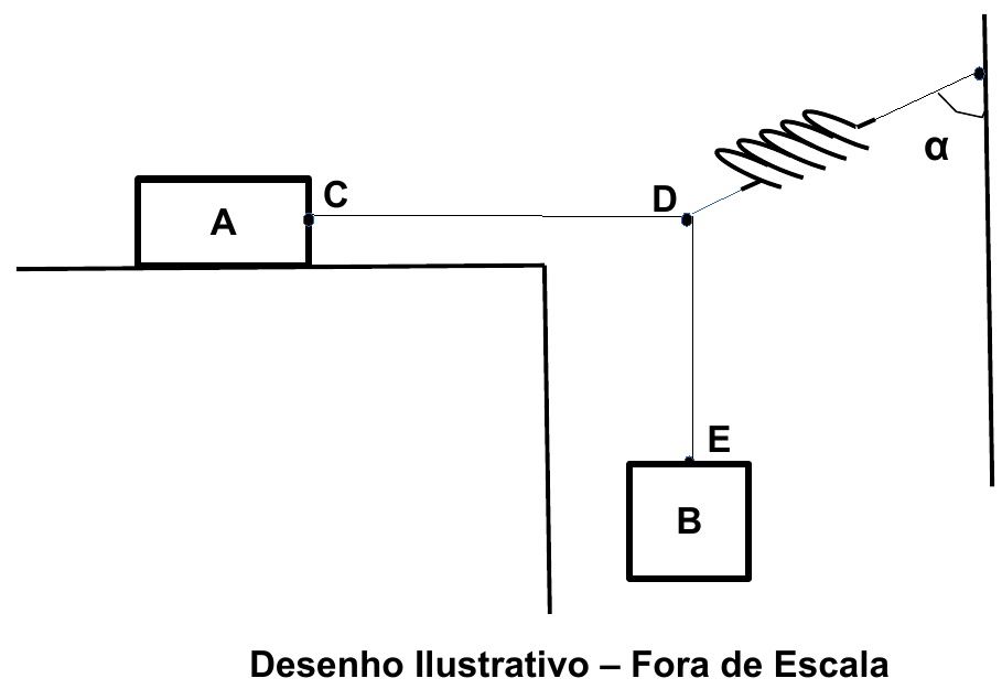 Desenho: bloco A sobre superfície horizontal, preso pela corda CD ao nó D; do nó D pende verticalmente a corda DE com o bloco B; do nó D, uma mola sobe até a parede vertical à direita, formando o ângulo α com a parede. Desenho ilustrativo, fora de escala.