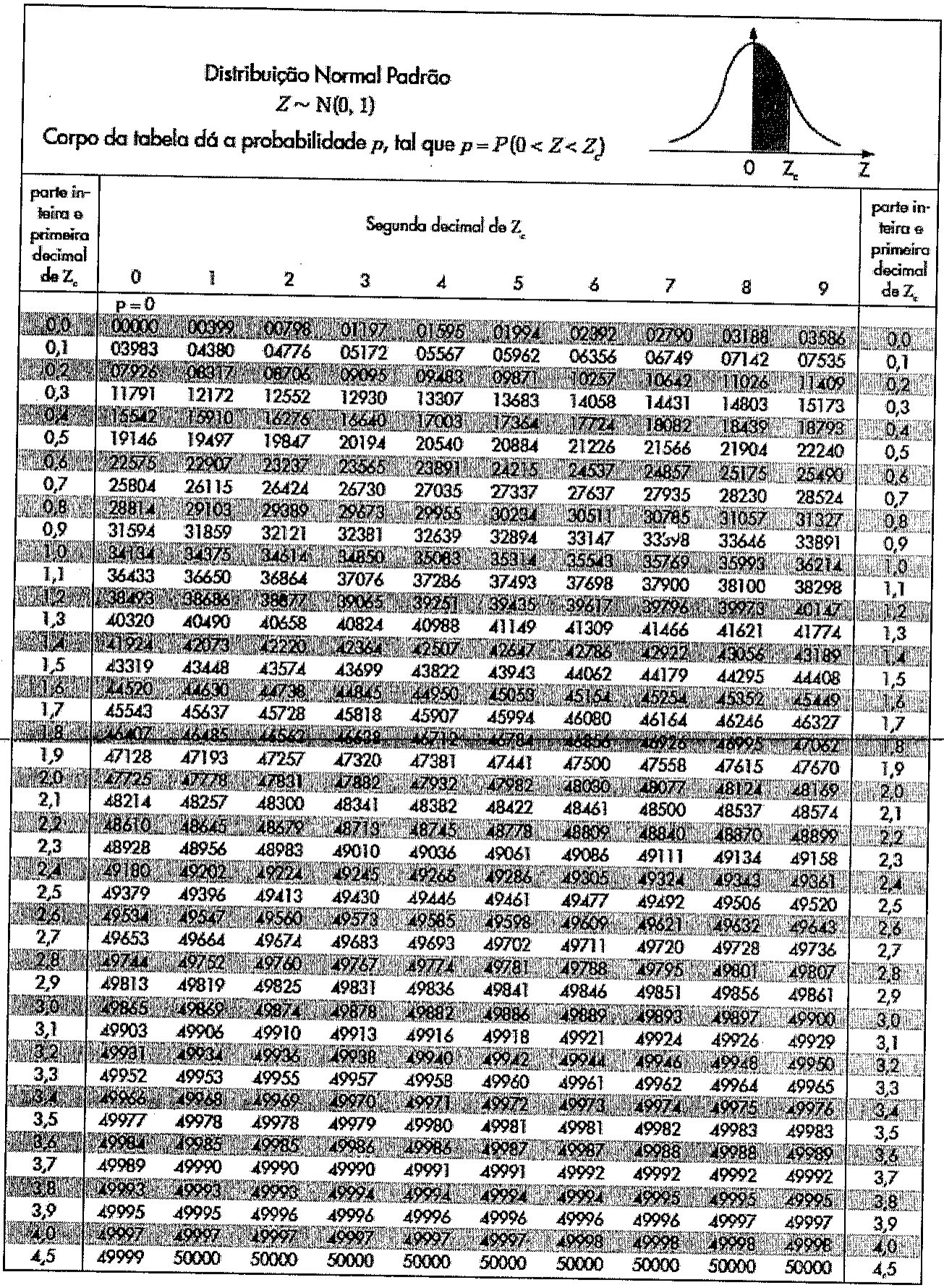 Tabela da distribuição normal padrão Z ~ N(0,1), cujo corpo dá a probabilidade p = P(0 < Z < Zc); linhas com parte inteira e primeira decimal de Zc (0,0 a 4,5) e colunas com a segunda decimal (0 a 9).