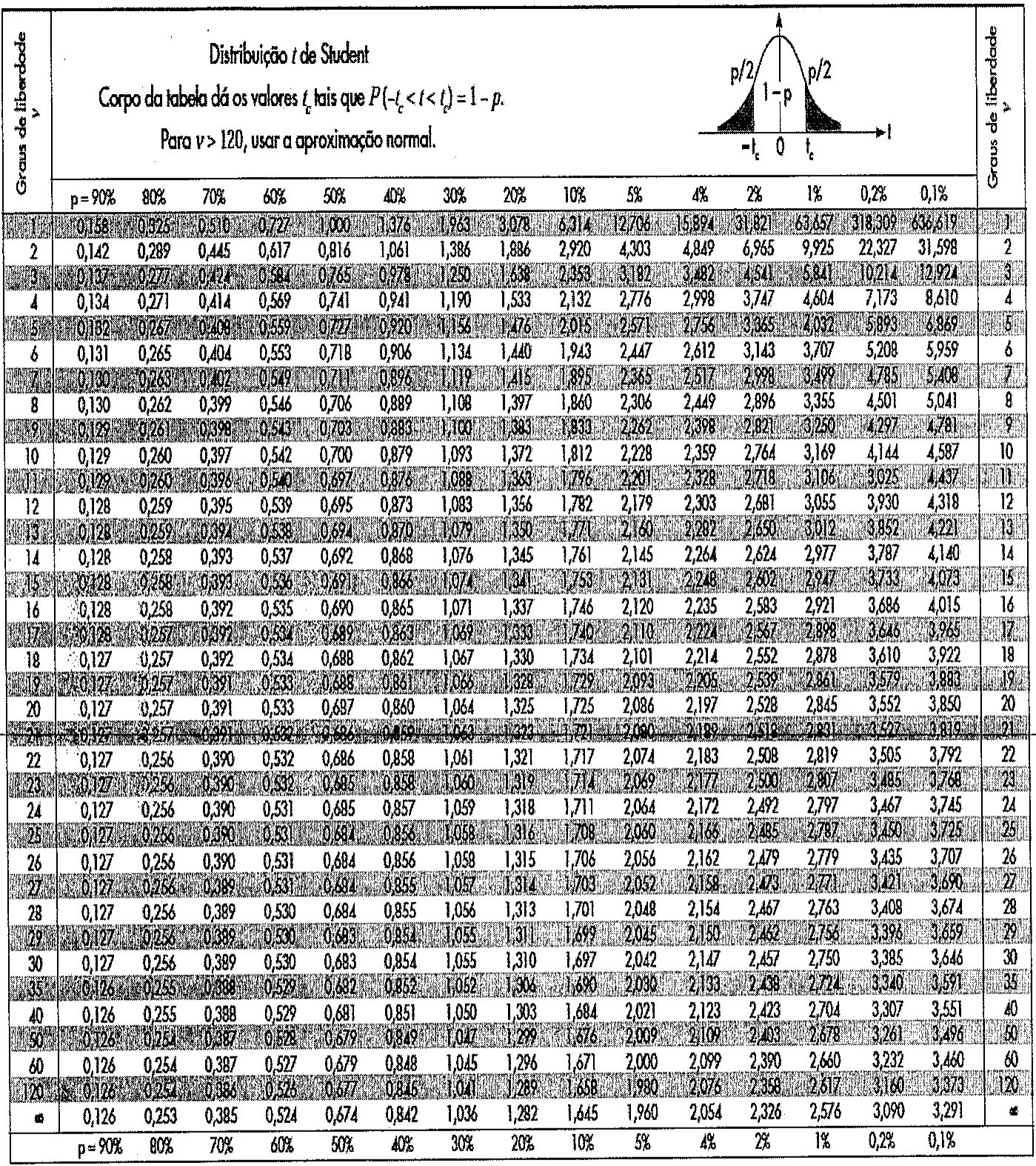 Tabela da distribuição t de Student, cujo corpo dá os valores tc tais que P(−tc < t < tc) = 1 − p; graus de liberdade de 1 a 30, 35, 40, 50, 60, 120 e infinito; p de 90% a 0,1%; para v > 120, usar a aproximação normal.