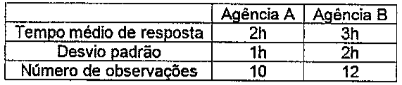 Tabela: Agência A — tempo médio de resposta 2h, desvio padrão 1h, 10 observações; Agência B — tempo médio 3h, desvio padrão 2h, 12 observações.