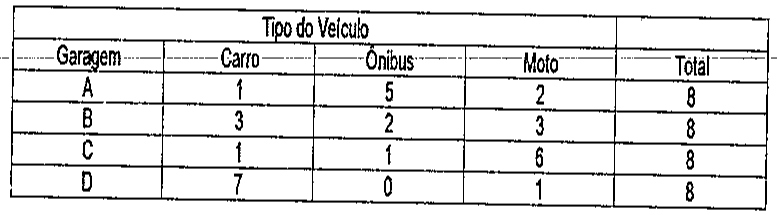 Quadro por tipo de veículo: Garagem A — carro 1, ônibus 5, moto 2, total 8; B — 3, 2, 3, total 8; C — 1, 1, 6, total 8; D — 7, 0, 1, total 8.