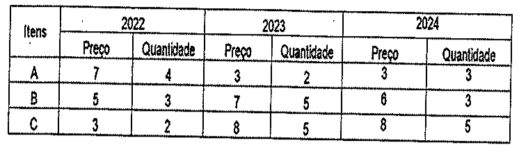 Quadro de preço e quantidade em 2022, 2023 e 2024: item A — 7 e 4; 3 e 2; 3 e 3. Item B — 5 e 3; 7 e 5; 6 e 3. Item C — 3 e 2; 8 e 5; 8 e 5.