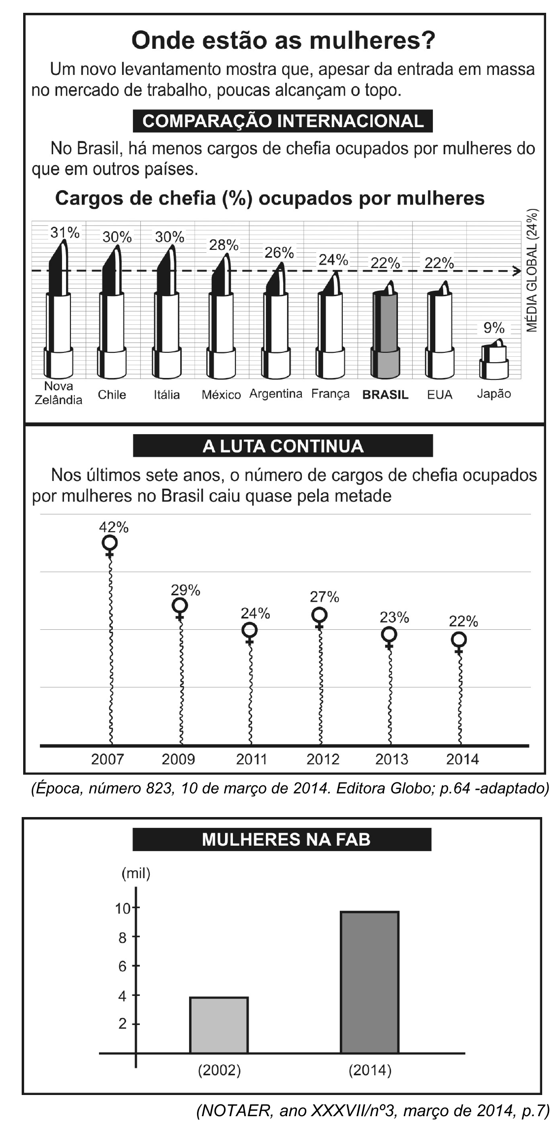 Infográficos da revista Época e da NOTAER: “Onde estão as mulheres?” — Comparação internacional de cargos de chefia (%) ocupados por mulheres (Nova Zelândia 31%, Chile 30%, Itália 30%, México 28%, Argentina 26%, França 24%, Brasil 22%, EUA 22%, Japão 9%; média global 24%); “A luta continua” — percentual de cargos de chefia ocupados por mulheres no Brasil (2007: 42%; 2009: 29%; 2011: 24%; 2012: 27%; 2013: 23%; 2014: 22%); “Mulheres na FAB” — gráfico de barras, em milhares, comparando 2002 e 2014.