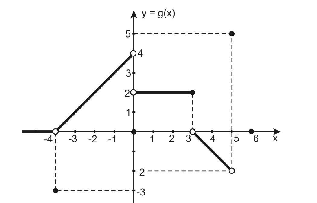 Gráfico de y = g(x) no plano cartesiano, com eixo x de −4 a 6 e eixo y de −3 a 5, formado por segmentos e semirreta, com pontos abertos e fechados e linhas tracejadas de referência.