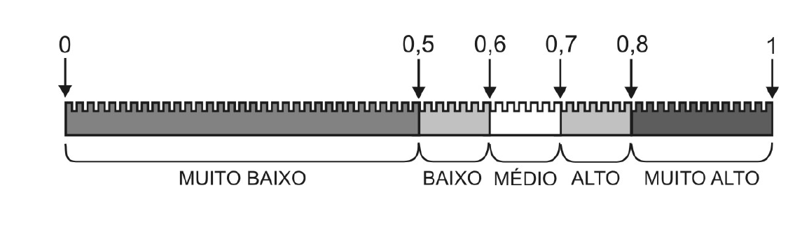 Escala do IDHM de 0 a 1: muito baixo de 0 a 0,5; baixo de 0,5 a 0,6; médio de 0,6 a 0,7; alto de 0,7 a 0,8; muito alto de 0,8 a 1.