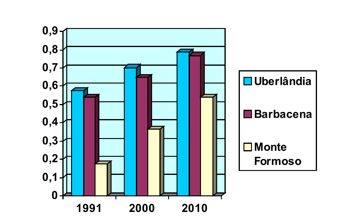 Gráfico de barras do IDHM de Uberlândia, Barbacena e Monte Formoso nos anos 1991, 2000 e 2010, com eixo vertical de 0 a 0,9.