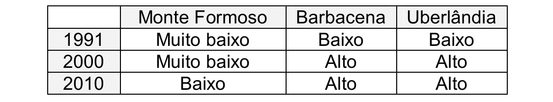 Tabela com colunas Monte Formoso, Barbacena e Uberlândia e linhas 1991 (Muito baixo, Baixo, Baixo), 2000 (Muito baixo, Alto, Alto) e 2010 (Baixo, Alto, Alto).