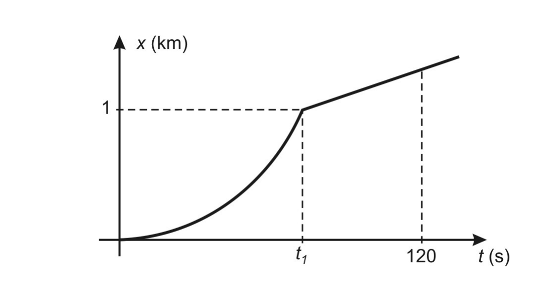 Gráfico da posição x (km) em função do tempo t (s): curva crescente a partir da origem até o ponto (t₁, 1), seguida de reta crescente; marcação do instante 120 s no eixo do tempo.