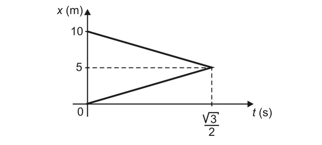 Gráfico de x (m) em função de t (s) com duas retas: uma decrescente partindo de 10 m e outra crescente partindo de 0, que se encontram em x = 5 m no instante t = √3/2 s.