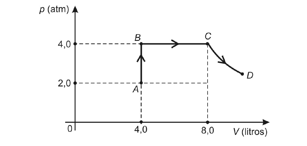 Diagrama p (atm) × V (litros): A em (4,0 L; 2,0 atm), B em (4,0 L; 4,0 atm), C em (8,0 L; 4,0 atm) e curva de C até D, com setas indicando o sentido A→B→C→D.