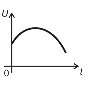 Gráfico de U em função de t: curva que parte de um valor positivo, sobe até um máximo e depois desce.
