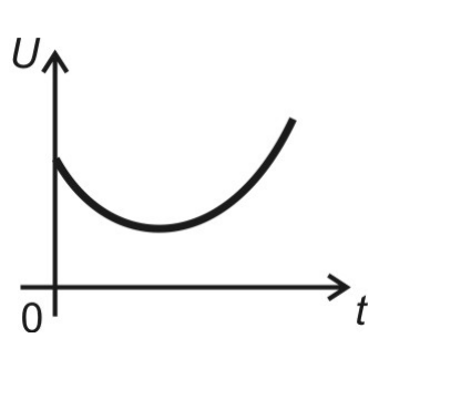 Gráfico de U em função de t: curva que parte de um valor positivo, desce até um mínimo e depois sobe.