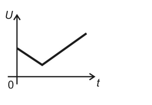 Gráfico de U em função de t: segmento decrescente a partir de um valor positivo seguido de segmento crescente.