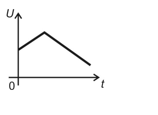 Gráfico de U em função de t: segmento crescente a partir de um valor positivo seguido de segmento decrescente.