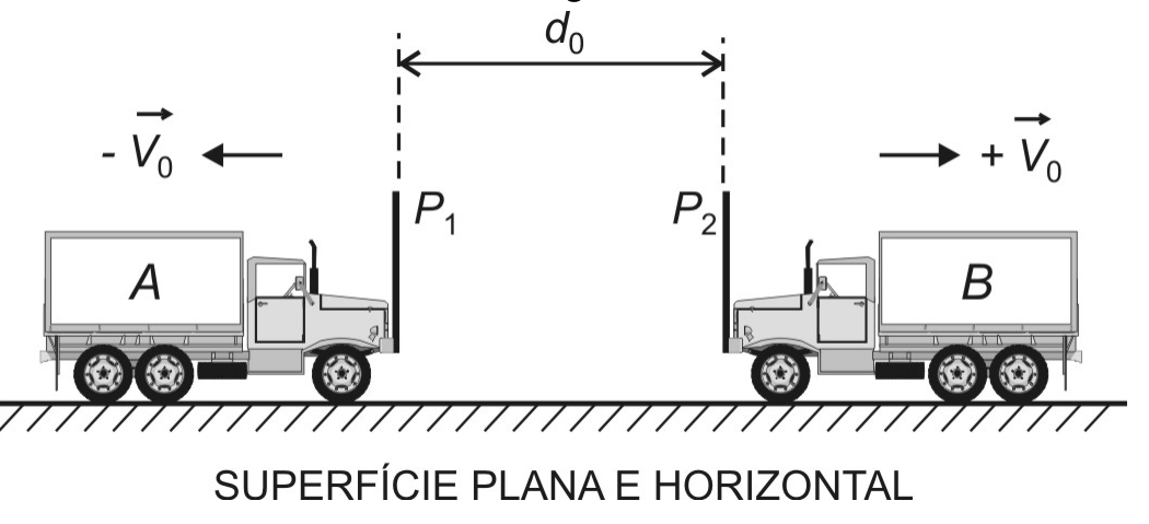 Dois caminhões A e B, frente a frente, com placas P₁ e P₂ nas faces dianteiras separadas pela distância d₀; A lançado para a esquerda com velocidade −V₀ e B para a direita com +V₀, sobre superfície plana e horizontal.