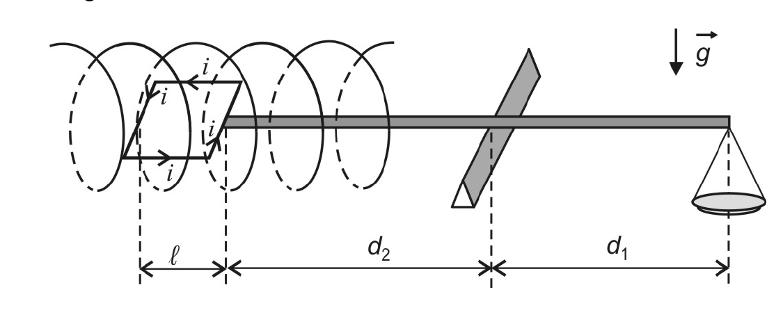 Balança com braço horizontal apoiado em um suporte: à direita, a distância d₁, um prato; à esquerda, a distância d₂, uma espira quadrada de lado ℓ percorrida por corrente i, inserida dentro de um solenoide; vetor g para baixo.