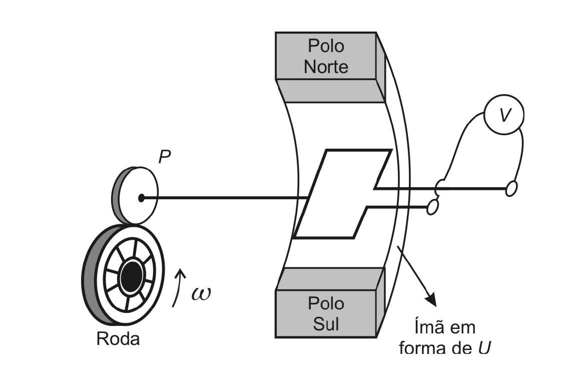 Roda em contato com uma polia P, cujo eixo gira uma espira retangular entre os polos norte e sul de um ímã em forma de U; a espira está ligada a um voltímetro V.