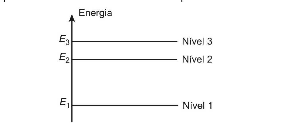 Diagrama de energia com eixo vertical “Energia” e três níveis horizontais: E₁ (Nível 1), embaixo, E₂ (Nível 2) e E₃ (Nível 3), mais acima e próximos entre si.